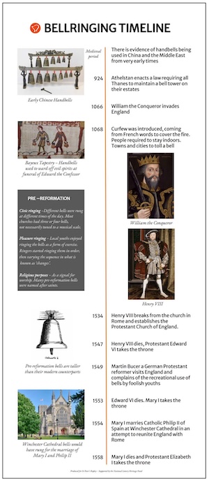 Bellringing timeline infographic